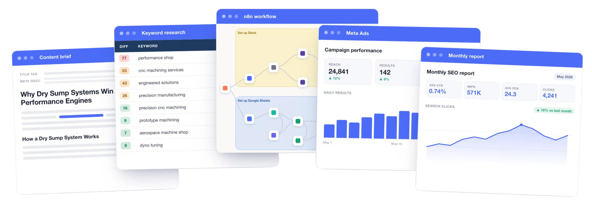 Digital marketing workflow, keyword research, Meta Ads and monthly SEO reporting dashboards