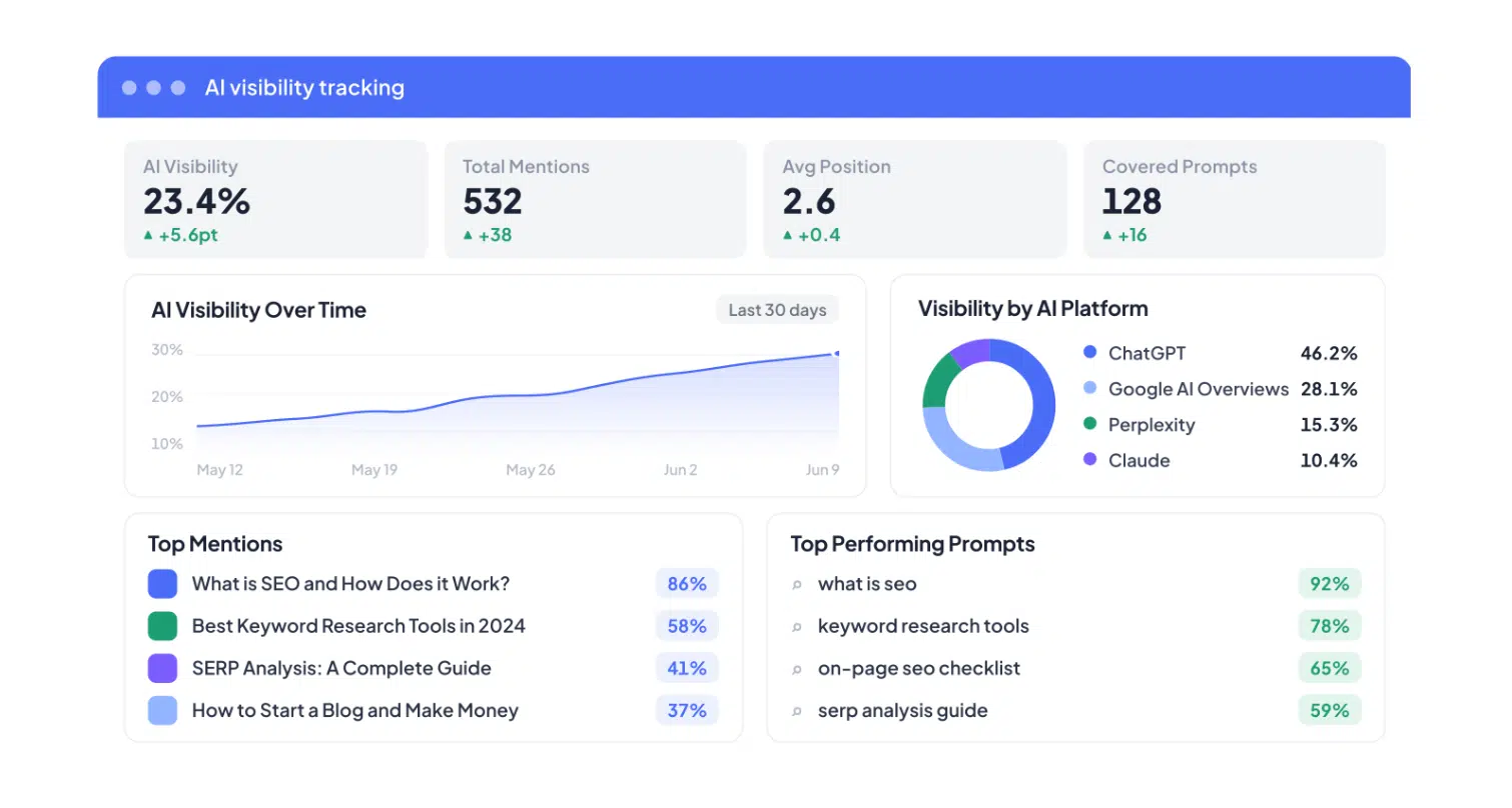 AI visibility tracking dashboard with platform mentions, visibility metrics, charts and search prompts
