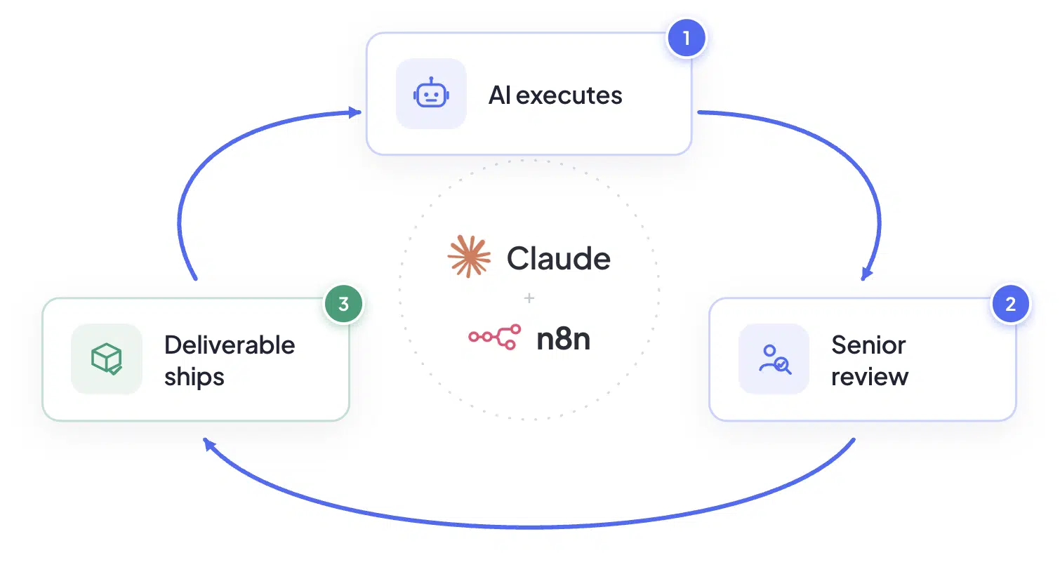 AI execution workflow connecting Claude, n8n, automated delivery and senior human review