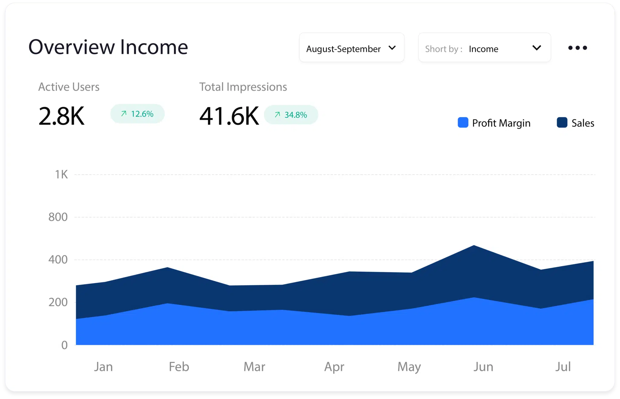 Overview Income analytics dashboard